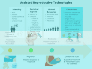 Epigenetic mechanisms in human growth, development, and disease